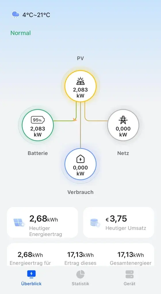 Übersicht in der Monitoring-App: Leistung der Solaranlage, Ladestand des Batteriespeichers, Netz und Verbrauch, darunter der Tagesertrag in kWh und Euro